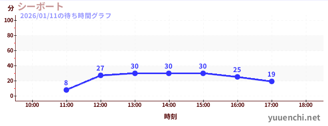 海洋交流船の待ち時間グラフ