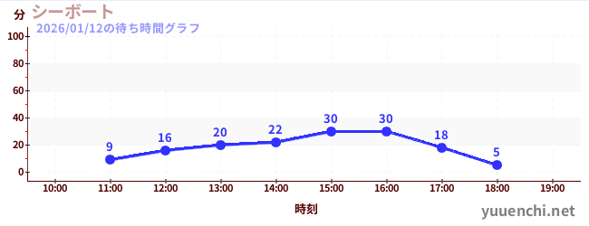シーボートの待ち時間グラフ