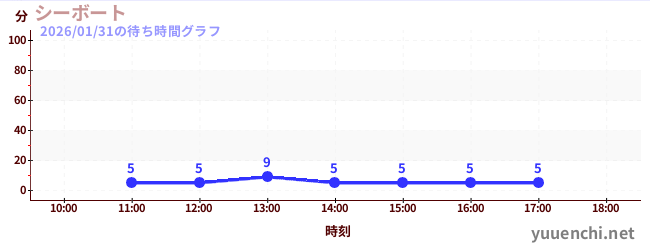 シーボートの待ち時間グラフ