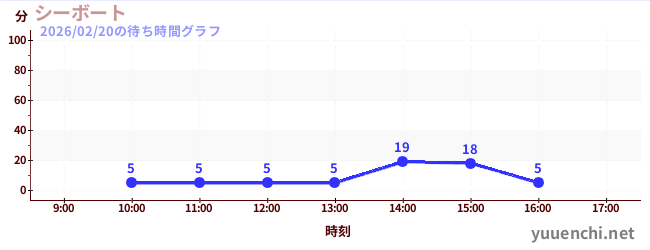 씨 보트の待ち時間グラフ