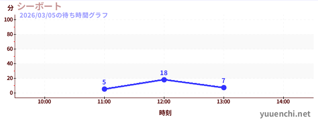 Sea Boatの待ち時間グラフ