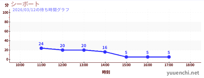 ซีโบの待ち時間グラフ