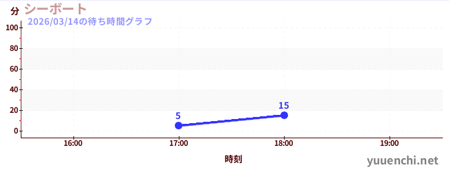 シーボートの待ち時間グラフ