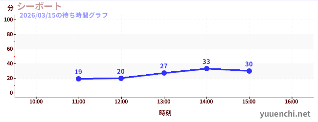 海洋交流船の待ち時間グラフ