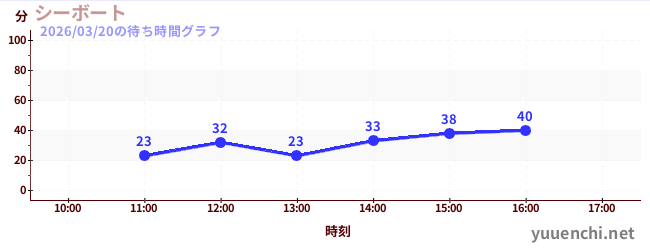 シーボートの待ち時間グラフ