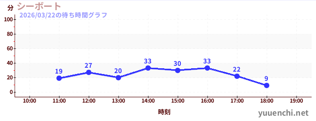 シーボートの待ち時間グラフ