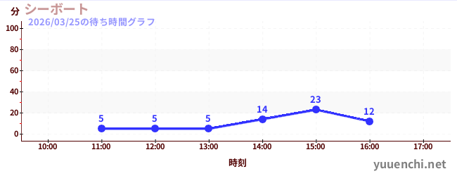 Sea Boatの待ち時間グラフ