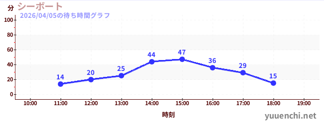 海洋交流船の待ち時間グラフ
