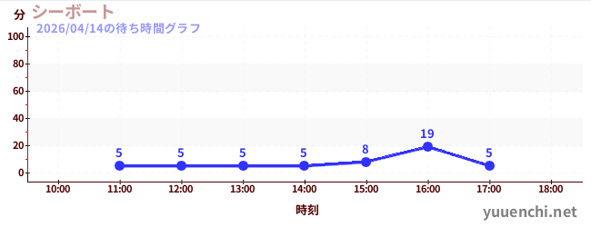 Sea Boatの待ち時間グラフ