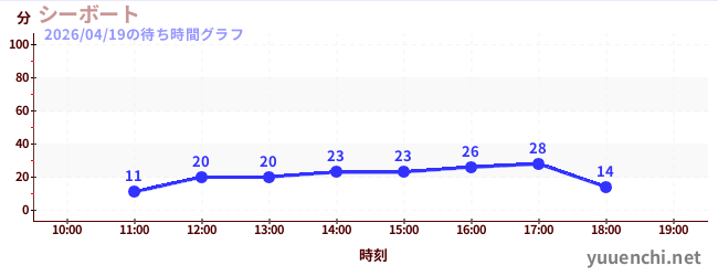 シーボートの待ち時間グラフ