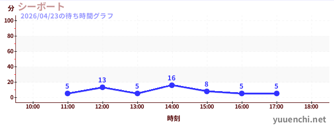 シーボートの待ち時間グラフ