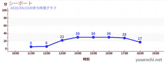 シーボートの待ち時間グラフ