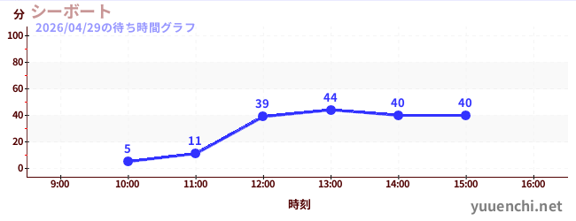 シーボートの待ち時間グラフ