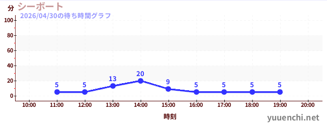 海洋脚踏船の待ち時間グラフ