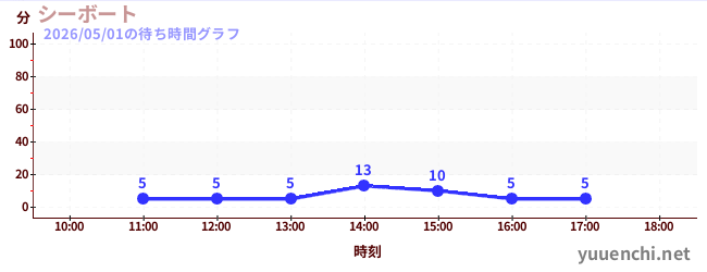 シーボートの待ち時間グラフ