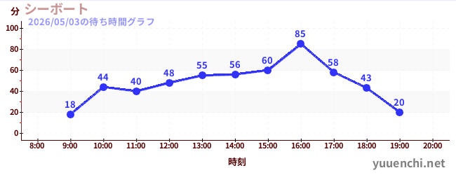 ซีโบの待ち時間グラフ