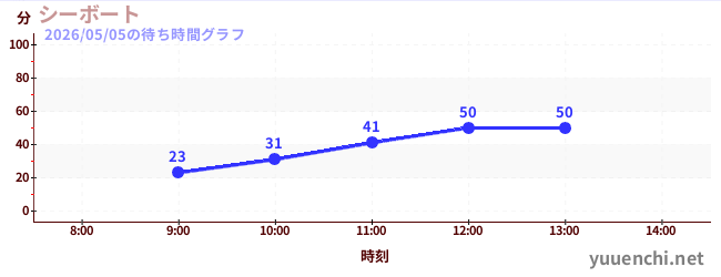 シーボートの待ち時間グラフ