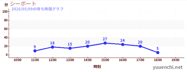 シーボートの待ち時間グラフ