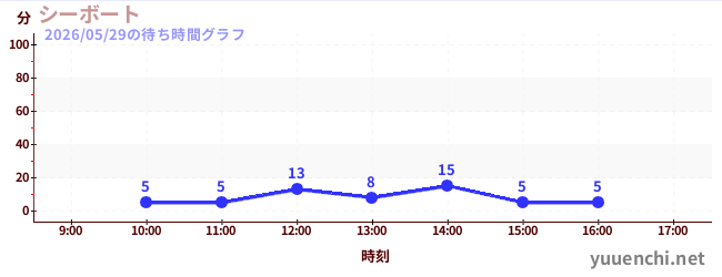 シーボートの待ち時間グラフ