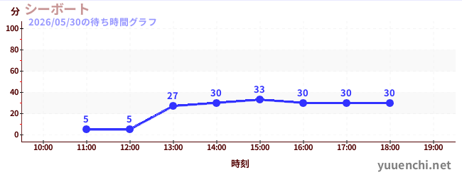 シーボートの待ち時間グラフ