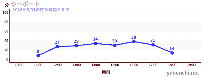 シーボートの待ち時間グラフ