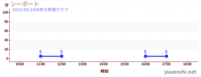 씨 보트の待ち時間グラフ