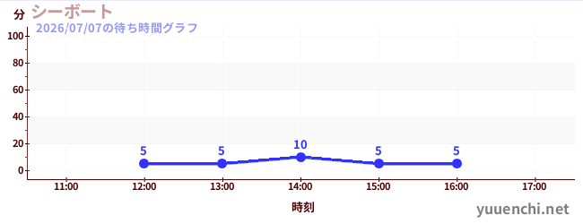 ซีโบの待ち時間グラフ