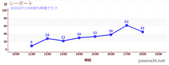 シーボートの待ち時間グラフ