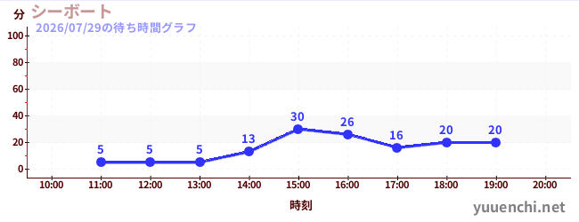 씨 보트の待ち時間グラフ