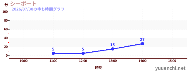 海洋脚踏船の待ち時間グラフ