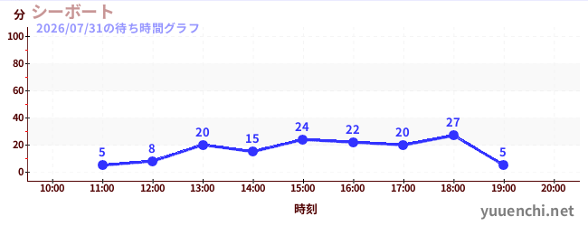 씨 보트の待ち時間グラフ