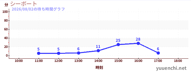 씨 보트の待ち時間グラフ