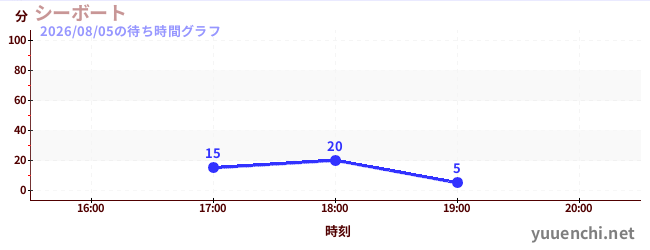 씨 보트の待ち時間グラフ