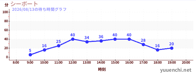 シーボートの待ち時間グラフ