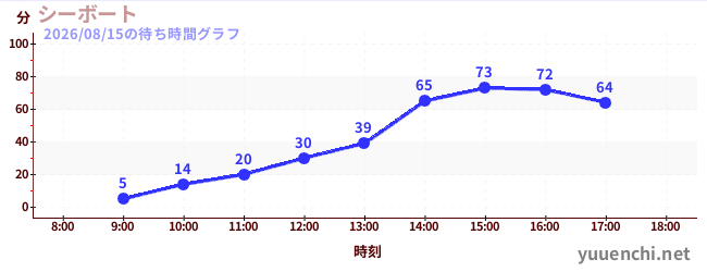 シーボートの待ち時間グラフ
