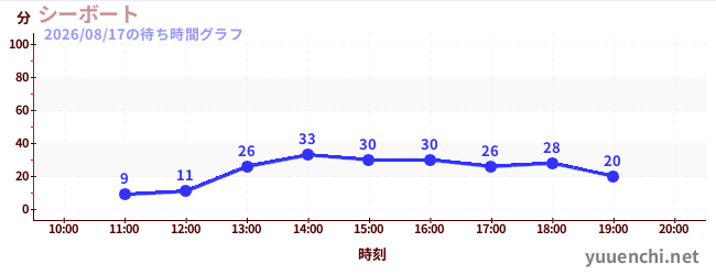 シーボートの待ち時間グラフ