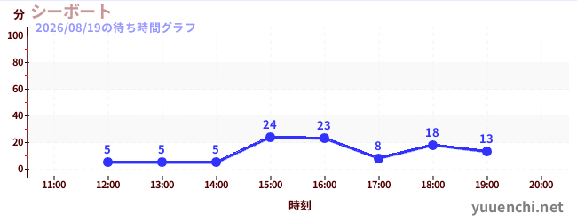 シーボートの待ち時間グラフ