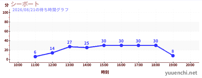 シーボートの待ち時間グラフ