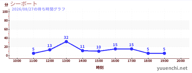海洋交流船の待ち時間グラフ
