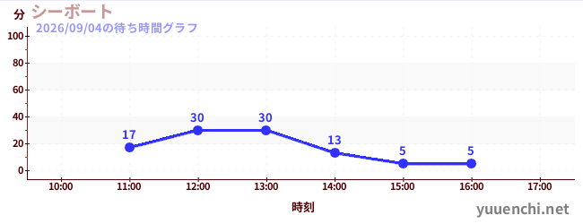 シーボートの待ち時間グラフ