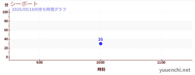 海洋交流船の待ち時間グラフ