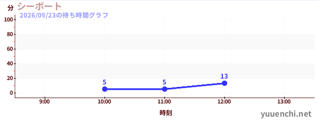 海洋交流船の待ち時間グラフ
