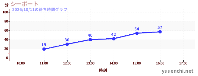 Sea Boatの待ち時間グラフ
