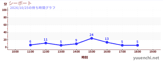シーボートの待ち時間グラフ