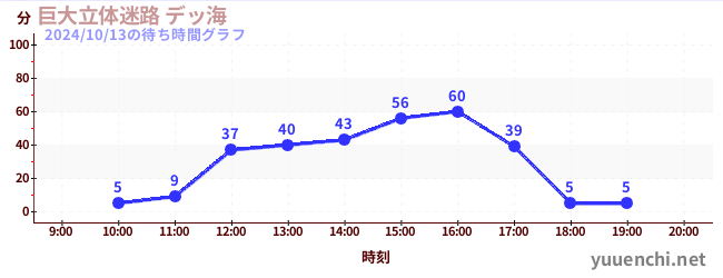 巨大立体迷路 デッ海の待ち時間グラフ