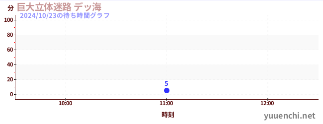 巨大立体迷路 デッ海の待ち時間グラフ