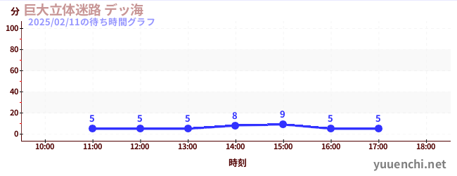 巨大立体迷路 デッ海の待ち時間グラフ