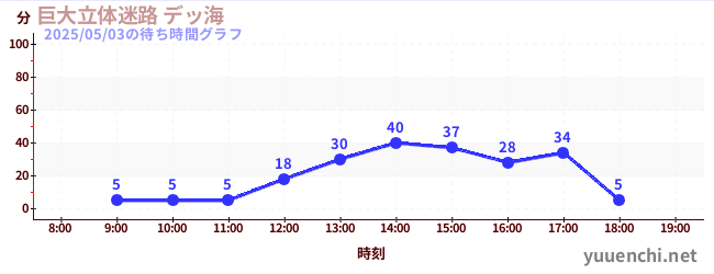 巨大立体迷路 デッ海の待ち時間グラフ