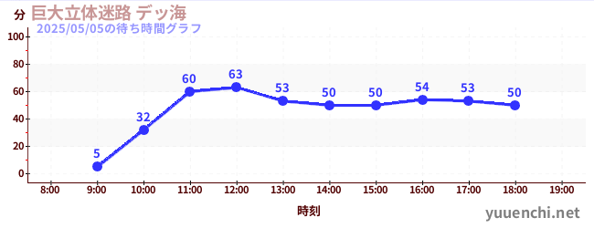 巨大立体迷路 デッ海の待ち時間グラフ