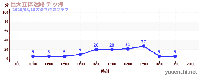 巨大的立体迷宫大海の待ち時間グラフ